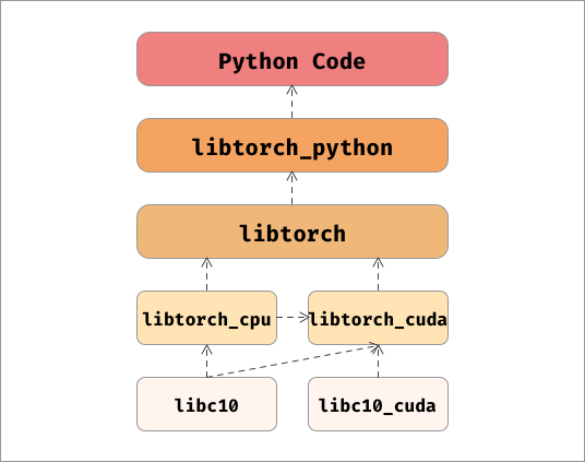 Pytorch架构图